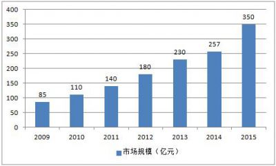 药妆市场保持高速增长 2015年市场规模增至约350亿元
